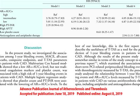 Results Of Multivariate Cox Proportional Hazard Analysis For Risk