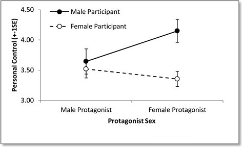 Beliefs And Attitudes Towards Mental Illness An Examination Of The Sex