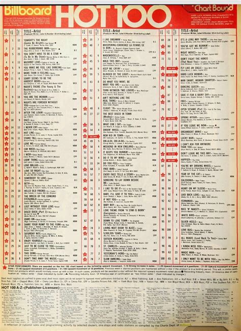1976 Billboard Music Billboard Hot 100 Music Playlist Music Songs Hit Chart Record Chart