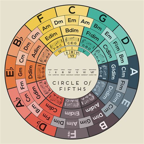 Circle Of Fifths Art Print Music Theory Poster Chord Reference Etsy