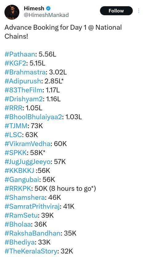 Rrkpk 30 Crore Opening Weekend Disappointment Or Exceeds Expectations Rbollyblindsngossip