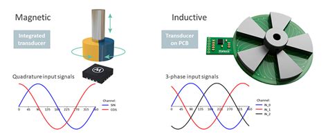 Discover High Speed Inductive Resolver I Melexis