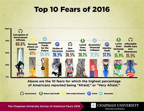 Americas Top Fears 2016 Chapman University Survey Of American Fears