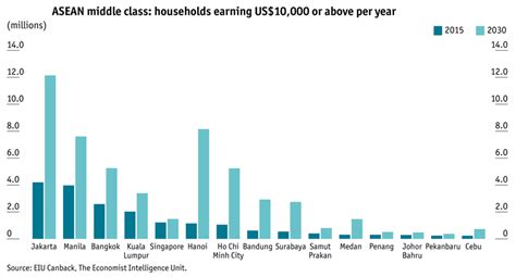 By 2022, the asean middle class is expected to wield over us$300 billion in disposable income. ASEAN Cities Struggling to Manage Effects of Urbanization ...