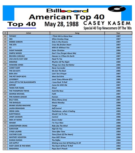 1988 05 28 At40 40 Top Newcomers Of The 80s American Top 40 Charts