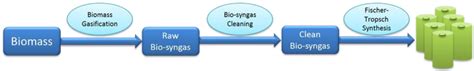 Synthesis gas, a mixture of hydrogen and carbon monoxide, is reacted in the presence of an iron or cobalt catalyst; Catalysts | Free Full-Text | Application of Fischer ...