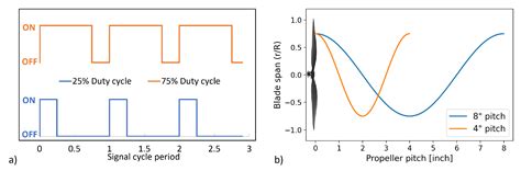 Aerospace Free Full Text Experimental Study Into Optimal