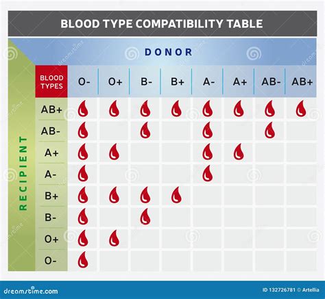 Blood Group Types And Donation Chart