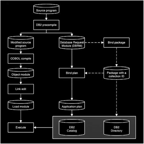 Db2 Exemplos Simples Compilacao Cobol Com Db2 Br