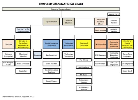 Superintendents Corner Board Approves Organizational Chart