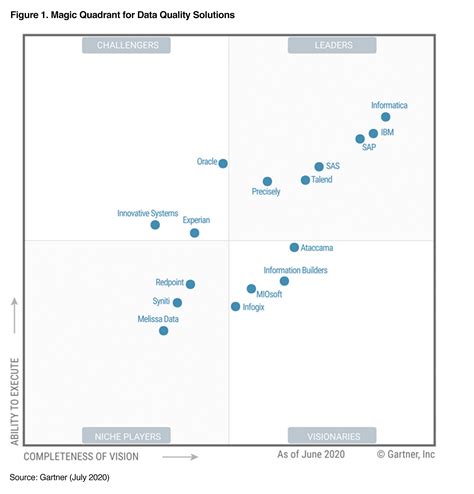 The basic idea of the sports reference api is that modules are used to instantiate class objects which contain relevant data in the class properties. The Gartner 2020 Magic Quadrant for Data Quality Solutions ...