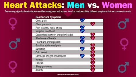 Womens Heart Attack Symptoms Can Differ From Mens Know The Signs Joint Base San Antonio News