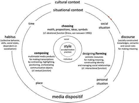 Frontiers Digital Storytelling A Didactic Approach To Multimodal