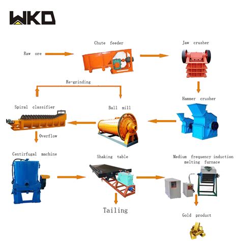 Gold Mining Process Flowsheet Design And Operation For South Africa