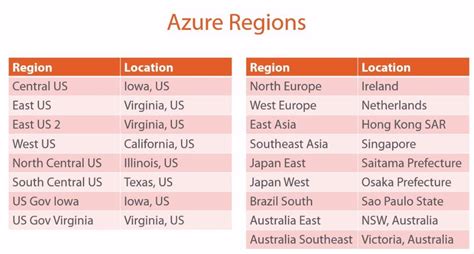 Microsoft Azure Regions And Availability Zones By Sahilarate Medium