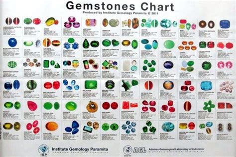 Be A Gem Master Gemstones Chart Gemstones Precious Stones Chart