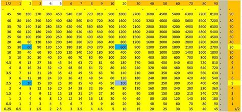 Multiplication charts can be used when students are having challenges memorizing math facts. Multiplication table - Wikipedia