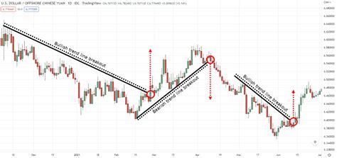 The Trend Line Breakout Trading Strategy Investingnotes Signal Blog