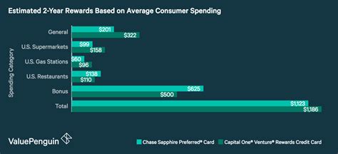 Here's our full card review. Chase Sapphire Preferred® Card vs Capital One® Venture® Rewards Credit Card: What's the Best ...