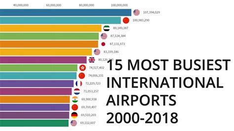 15 Most Busiest International Airports 2000 2018 Youtube