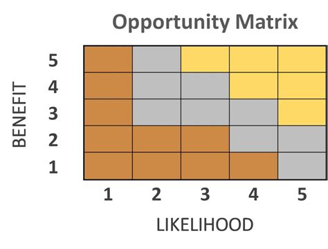 Opportunity Matrix Template