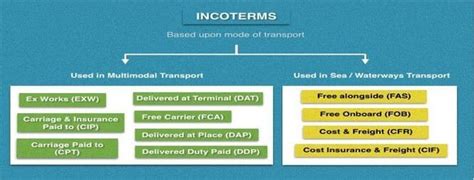 Incoterms 2010 Comprehensive Guide For 2020 Updated