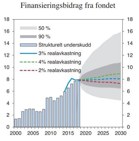 Tre forskere ved nhh skisserer mulige løsninger. Frykter innstramming hvis Oljefondets verdi faller ...