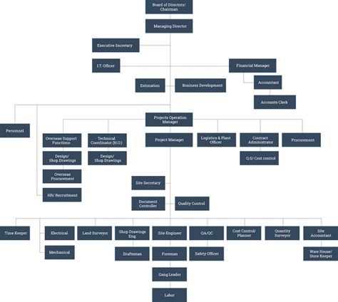 Construction Project Organization Chart - Project Organization Chart - HappyTaxi - Conceptdraw ...