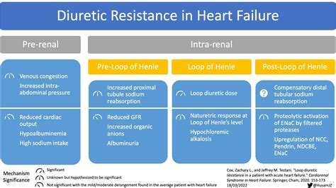 Diuretic Resistance In Heart Failure — Nephjc