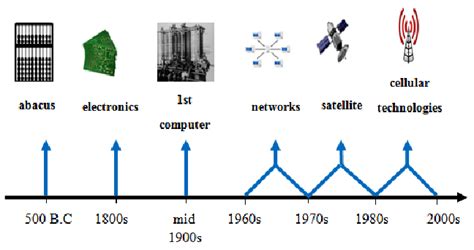 History Of Development Of Mobile Computing Download Scientific Diagram