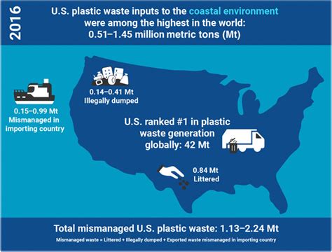 The United States Contribution Of Plastic Waste To Land And Ocean