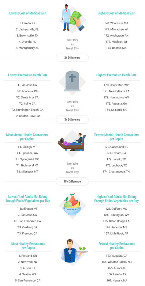 Here Are The Healthiest And Unhealthiest Cities In America For 2018