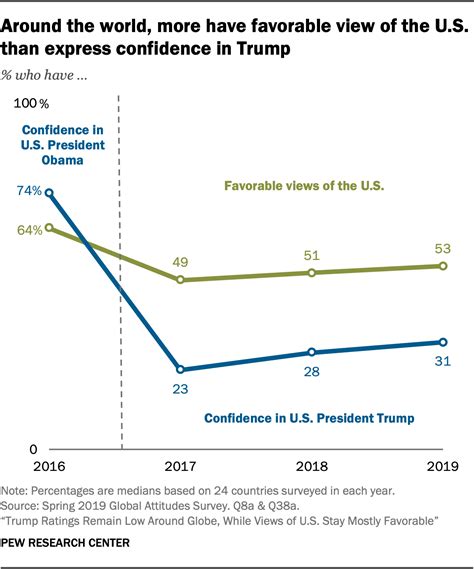 How The World Sees The Us And Trump In 10 Charts Pew Research Center