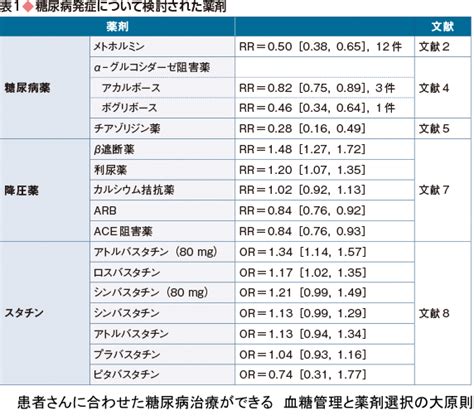 シリーズgノート患者さんに合わせた糖尿病治療ができる 血糖管理と薬剤選択の大原則 羊土社