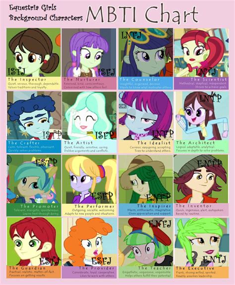 Equestria Girls Background Character Mbti Chart By Berrypunchrules On