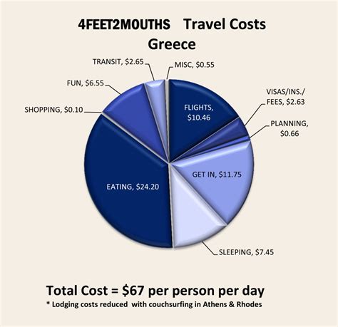 Costs Of Travel Greece 4 Feet 2 Mouths