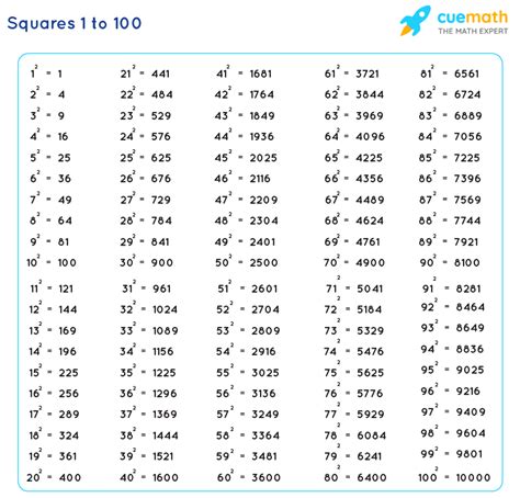 Square 1 To 100 Values Of Squares From 1 To 100 Pdf Download