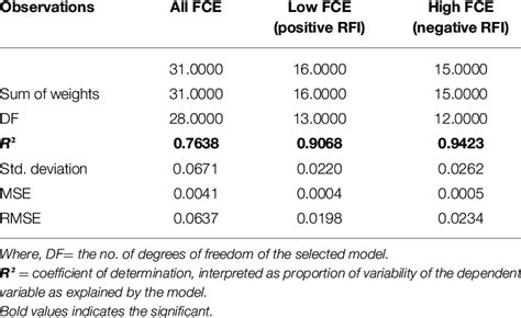 Goodness Of Fit Statistics For The Three Plsr Models Goodness Of Fit