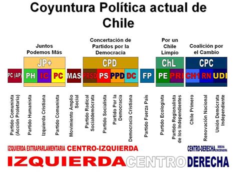 PARTIDOS POLÍTICOS DE CHILE Definición historia principales y más
