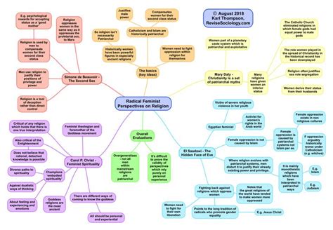 Revision Revisesociology Revise Sociology Mind Map Sociology