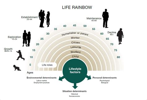 Life Span Life Space Considerations In Career Choice Donald Super