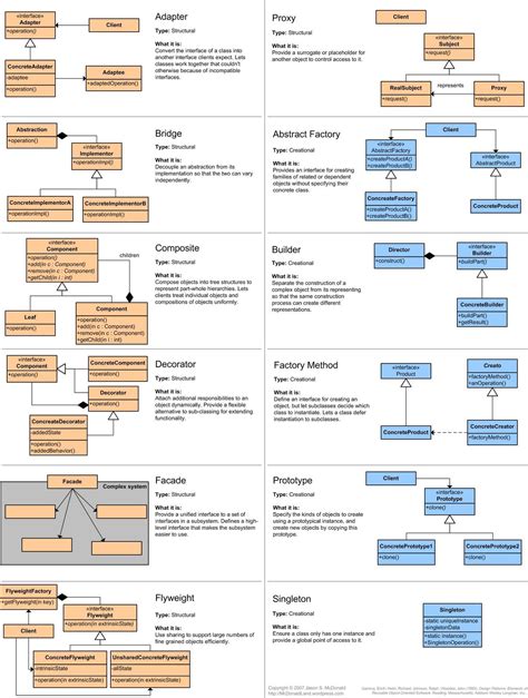 Design Pattern Cheat Sheet Blog