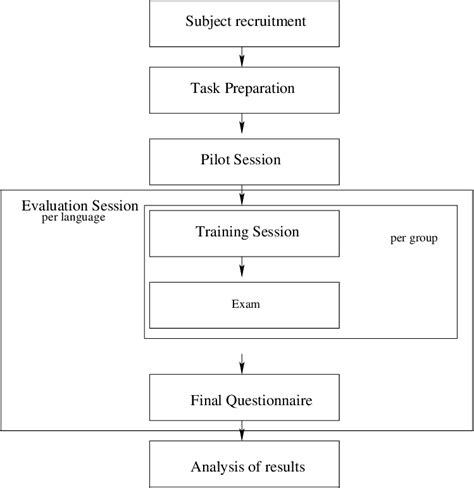 1 The Evaluation Process Steps Download Scientific Diagram