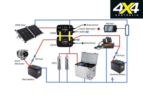 Ctek 140a Dual Battery Management System 4x4 Product Test
