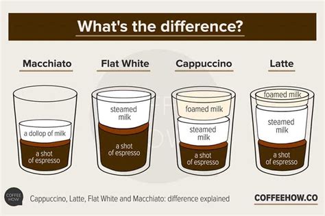 Flat White Vs Latte Whats The Difference Dmarge