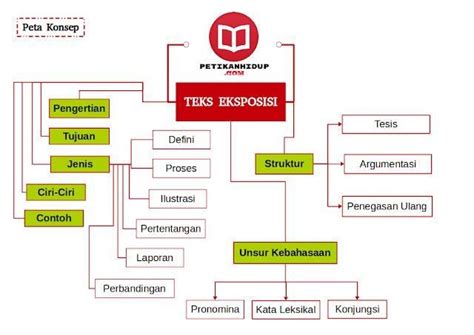 Peta Konsep Teks Eksposisi Koleksi Gambar