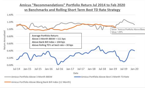 How To Outperform In A Low Interest Rate Environment Amicus Advisory