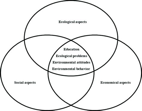 Categories Of Environment Education And Education For Sustainable