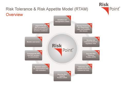 Risk Tolerance & Risk Appetite Model | Risk Management | Pinterest | Risk management