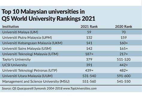 Universiti Malaysia Sarawak Ranking Unirsity Pilihan
